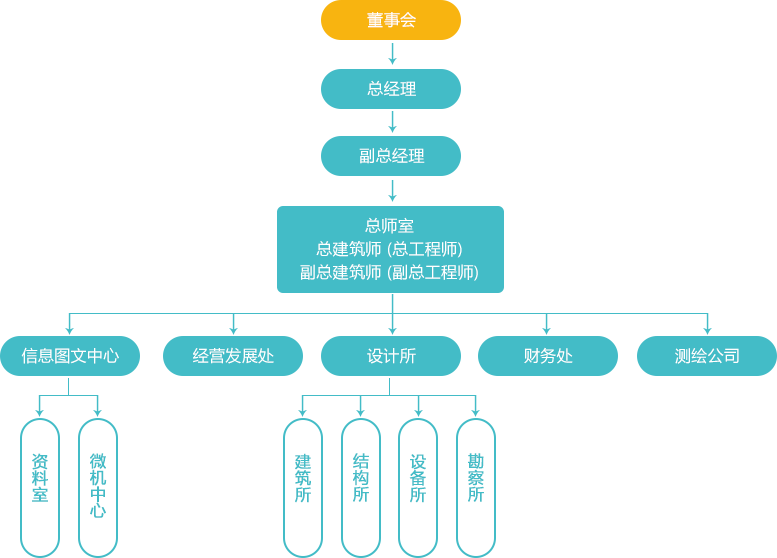 组织机构